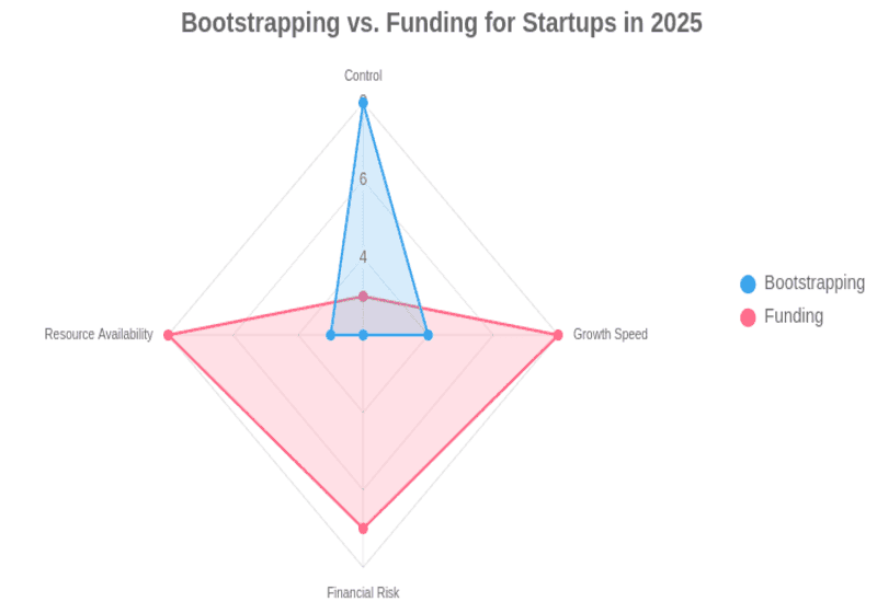Bootstrapping vs. Funding: Which is Right for Your Startup in 2025