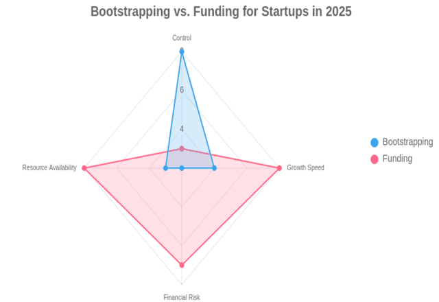 Bootstrapping vs. Funding: Which is Right for Your Startup in 2025